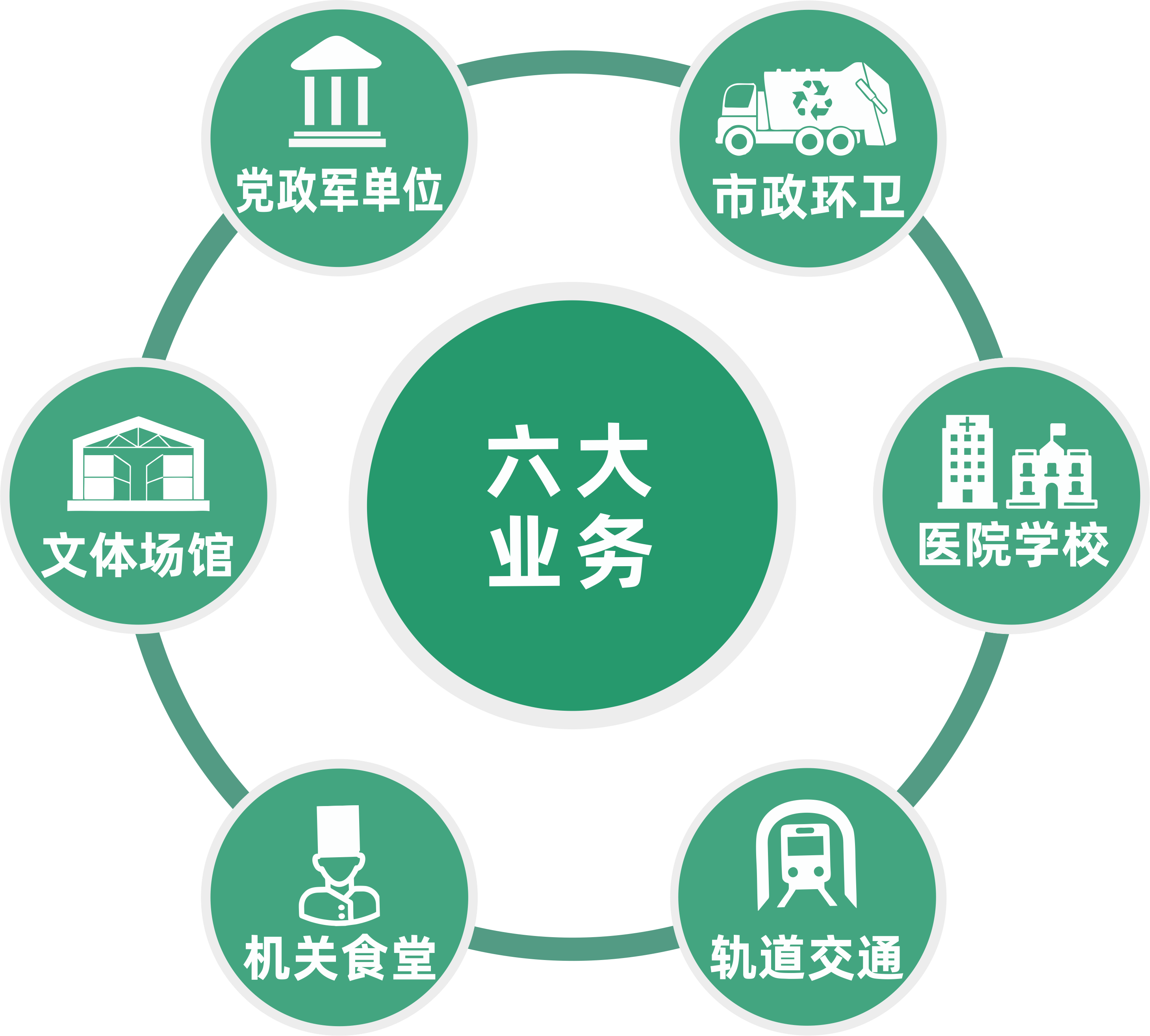 六大業務